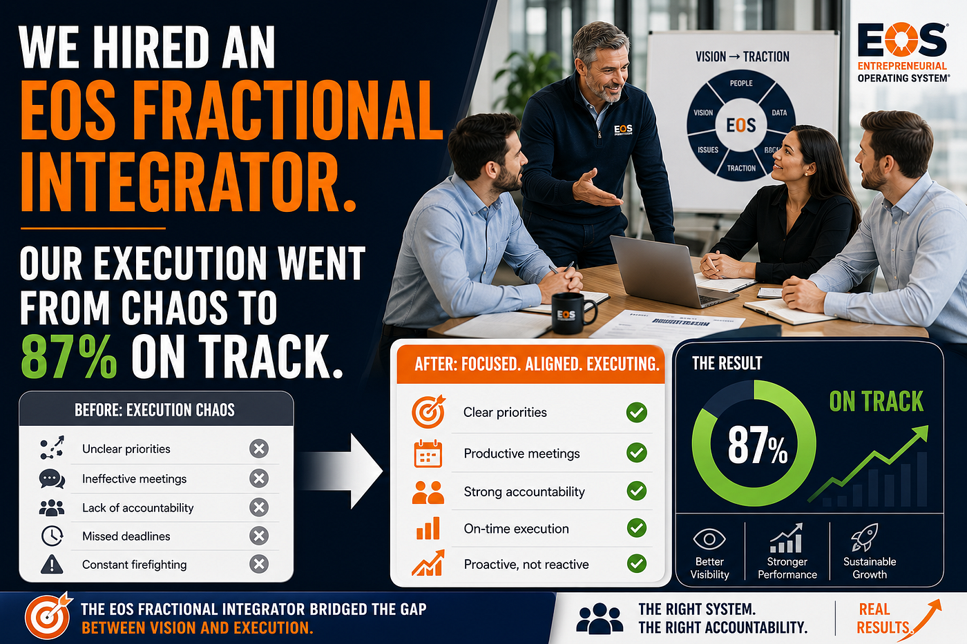 We Hired an EOS Fractional Integrator. Our Execution Went from Chaos to 87% on Track.