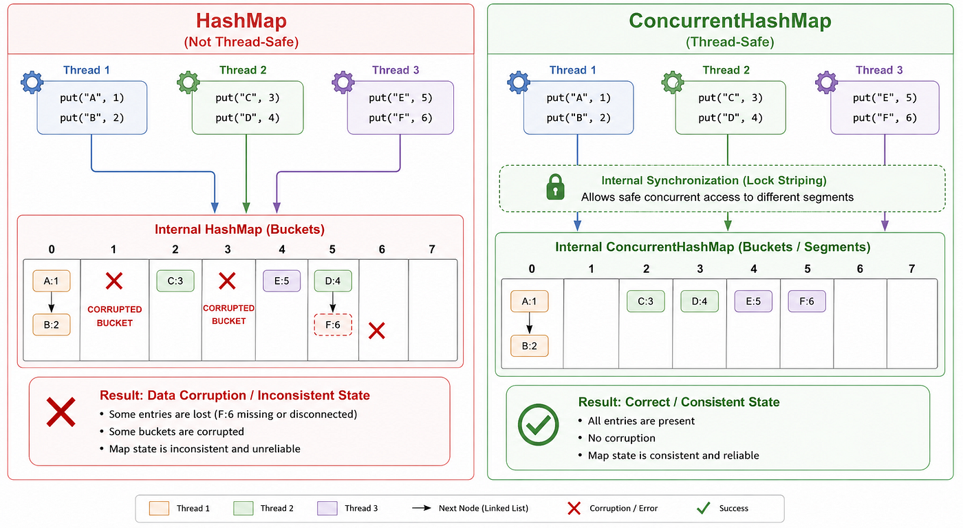 Understanding ConcurrentHashMap Internal Working in Java