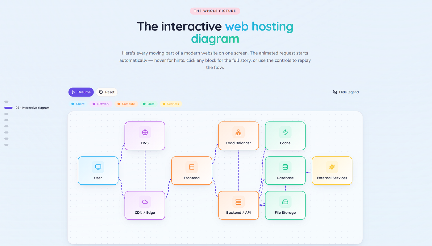 I Created Web Hosting Diagram Using AI,