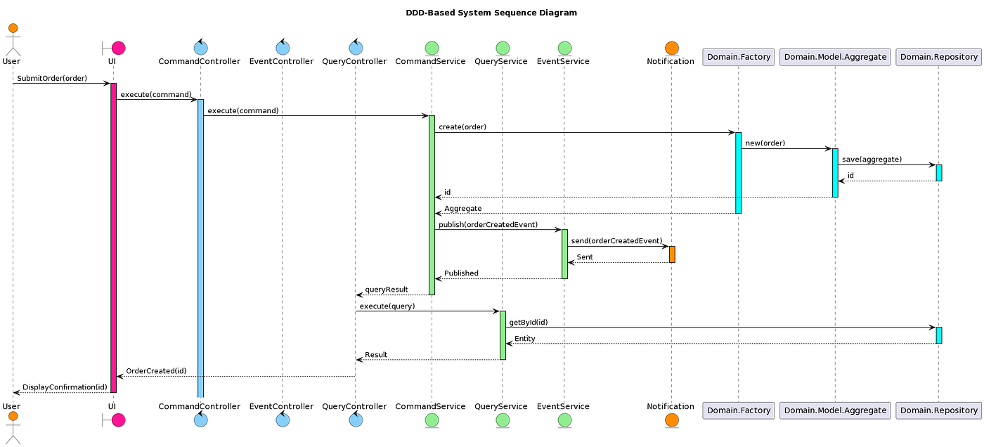 コンピュータ・IT Domain-Driven DESiGN コンピュータ・IT Domain-Driven DESiGN Part 1: Domain Driven