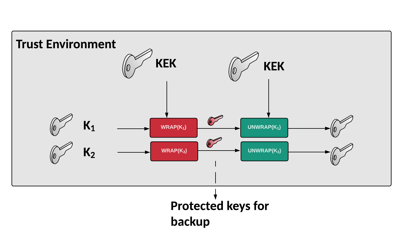 Encrypting The Encryption Key … It&rsquo;s a Wrap! | by Prof Bill 