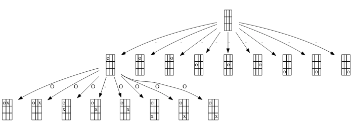 Combinatorial Games. Episode 2: Tic-Tac-Toe Problems in Leetcode