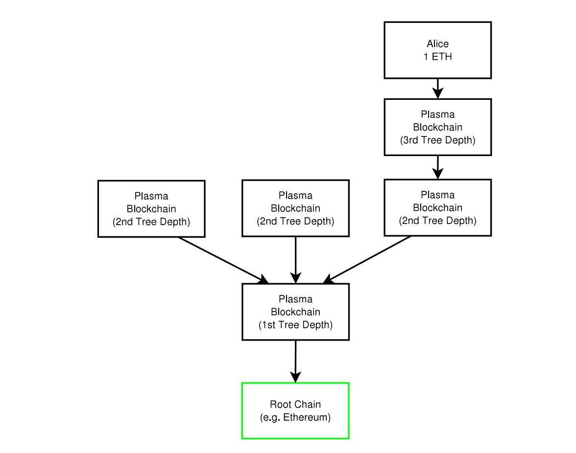 Plasma의 미래와 레이어2기술 기초적 이해. 목차 | by GAEBAL.SITE | dapps-blockchain | Medium