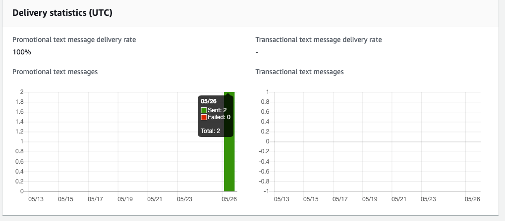 AWS Lambda: Sending SMS using Python | by cakpolat | Medium