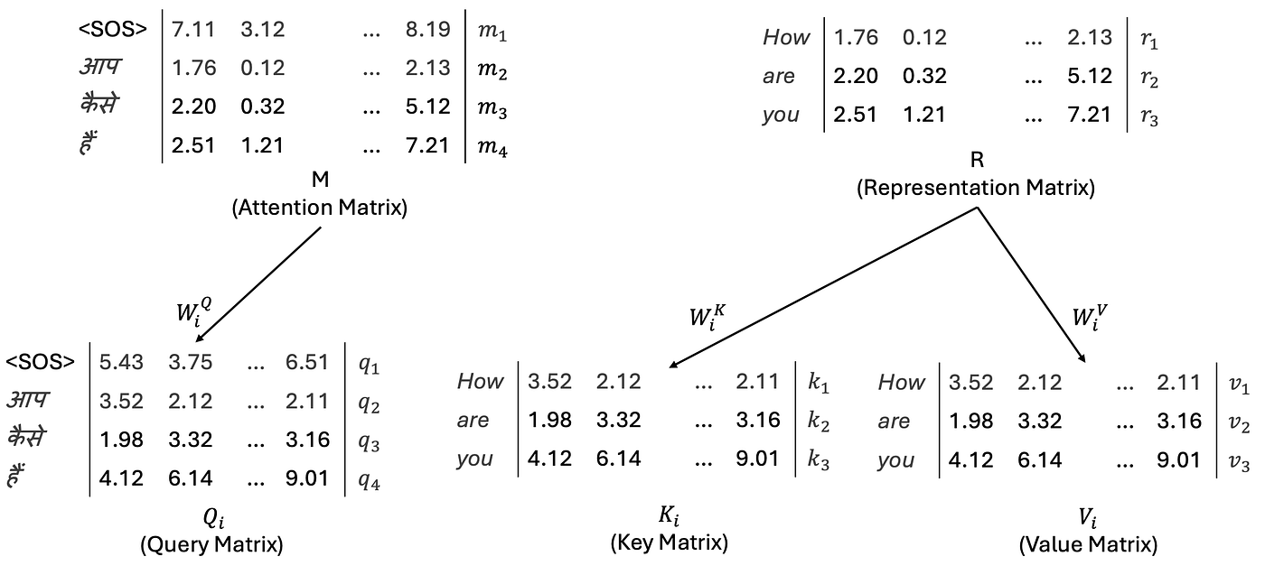 Figure 12: How Query, Key, and Value Matrices are Created in the Decoder for Multi-Head Attention