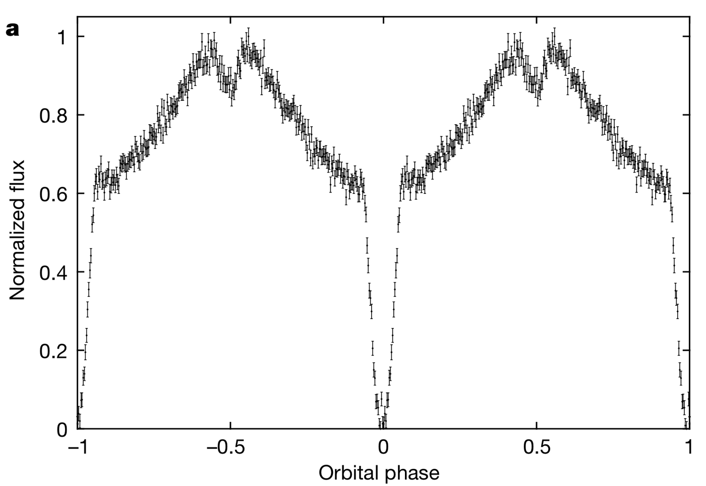La curva di luce di ZTF J1539 +5027 mostra nitidamente una profonda eclissi, dovuta all’oscuramento della nana bianca primaria, molto più calda e luminosa, da parte della secondaria. A metà dell’orbita vi è poi un’eclissi minore, in corrispondenza del passaggio della secondaria alle spalle della primaria rispetto al nostro punto di osservazione. Le variazioni di luminosità tra le due eclissi sono dovute, secondo i ricercatori, al progressivo volgersi nella nostra direzione dell’emisfero della stella secondaria fortemente irradiato dalla stella primaria [Nature 571, 528–531 (2019)]