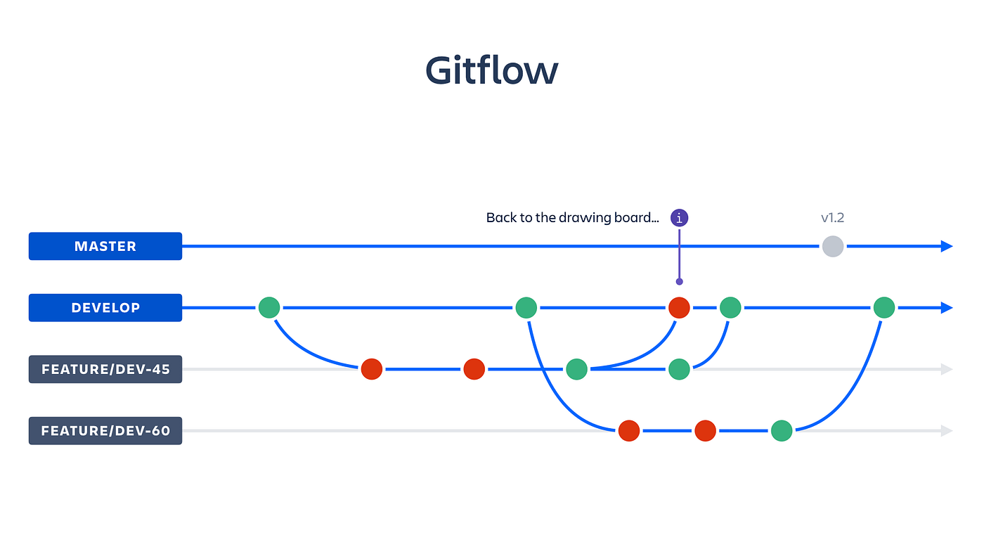 How to set up an efficient development workflow with Git and CI/CD | by  Andrii Chubko | ProAndroidDev