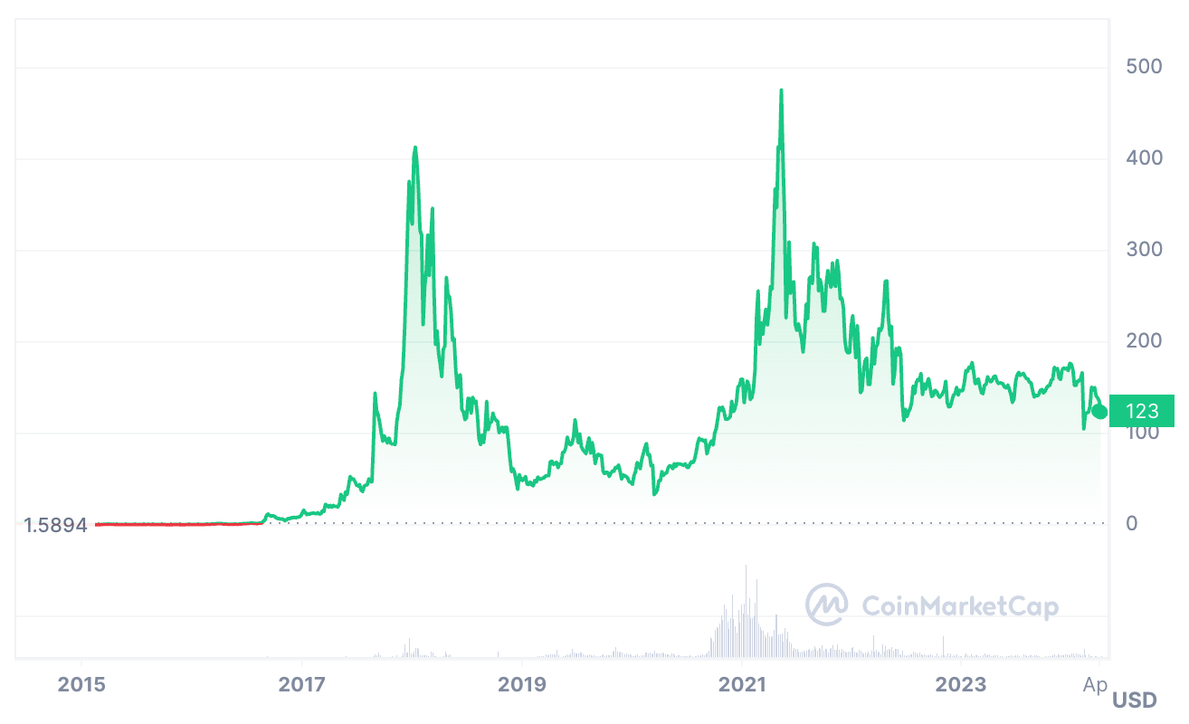 XMR Price Prediction: Can Monero Reach $1000? | by StealthEX.io | Medium