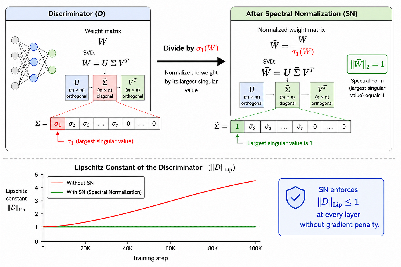 Figure 11 — Spectral normalization (SN) constrains the Lipschitz constant of each Discriminator layer by normalizing its weight matrix W by the largest singular value σ1(W)σ1(W), computed efficiently via power iteration at each forward pass. This ensures ∣∣W~∣∣2=1 for every layer, bounding the overall Lipschitz constant of the network. Unlike WGAN-GP, SN does not add a gradient penalty term to the loss and is compatible with BatchNorm, making it a lightweight alternative for enforcing stability.