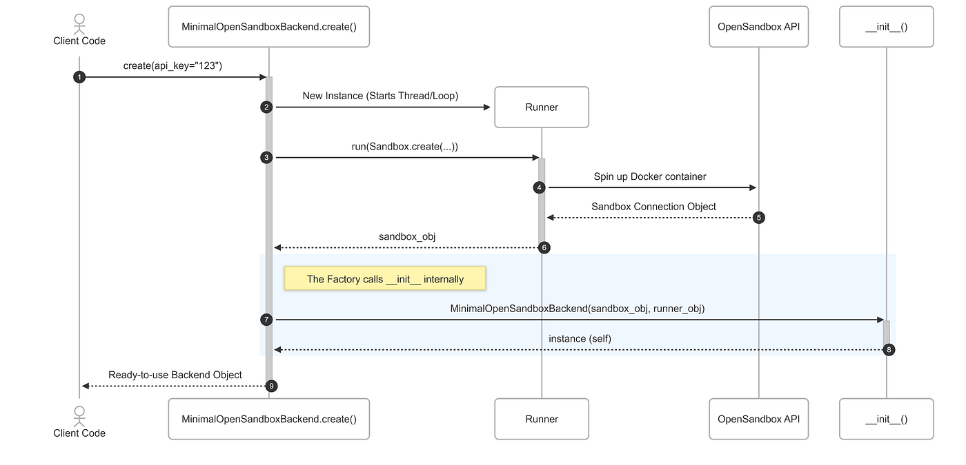 Behind-the-scenes sequence of the OpenSandbox container initialization