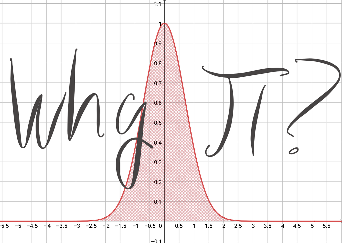 Why Does Pi Show up in the Normal Distribution? | by Ryan Brideau | Towards  Data Science