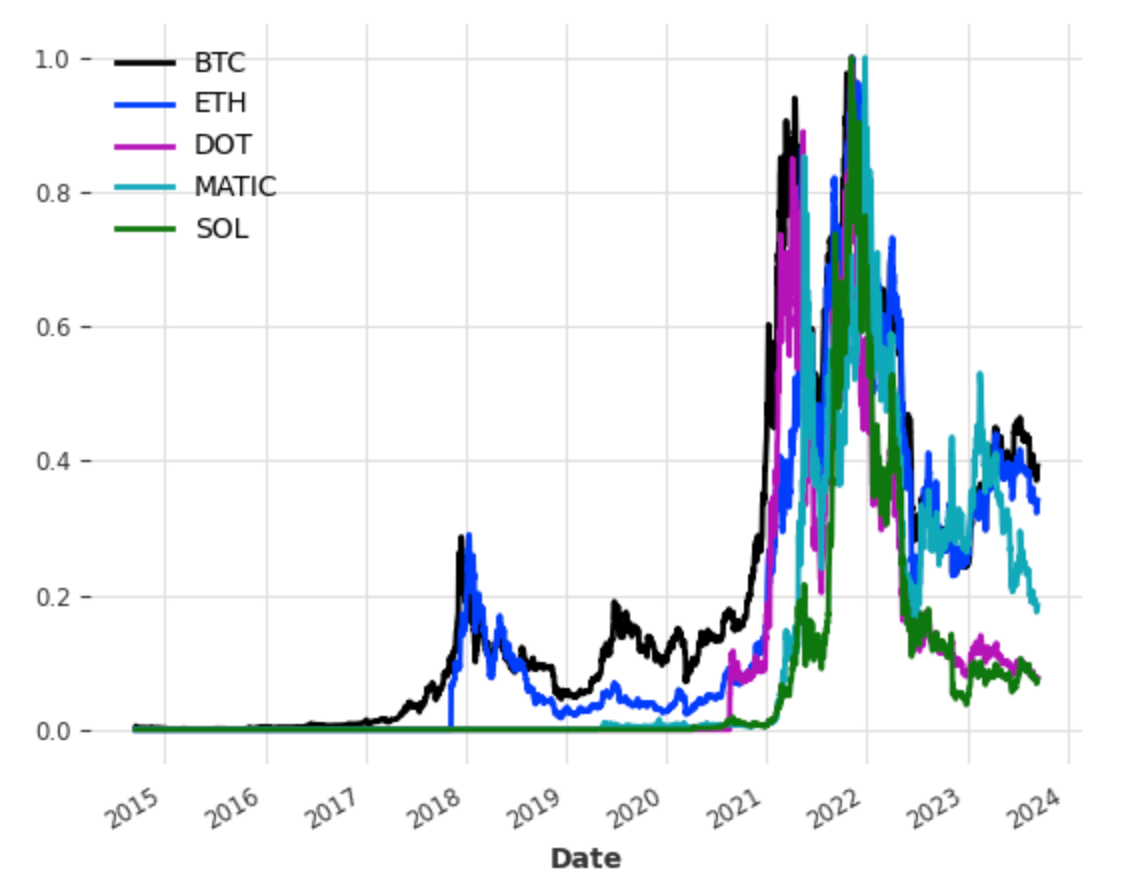 Cracking the Code 👩‍💻 Predicting Crypto Prices 📈 Multiple TimeSeries  Forecasting with Covariates | by Eva Giannatou | Medium