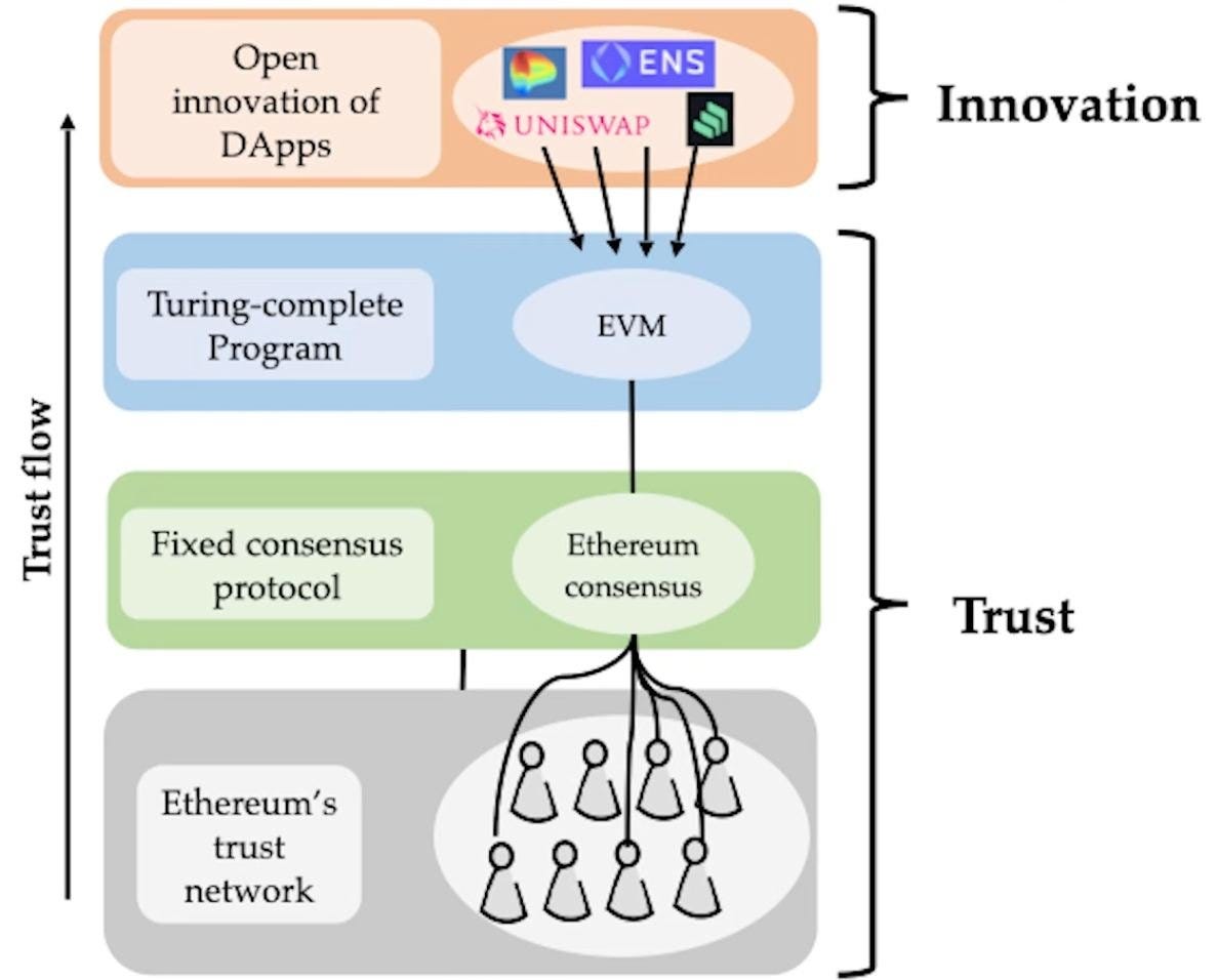 Restaking 101: A Primer on EigenLayer | by Ben Wee | Medium