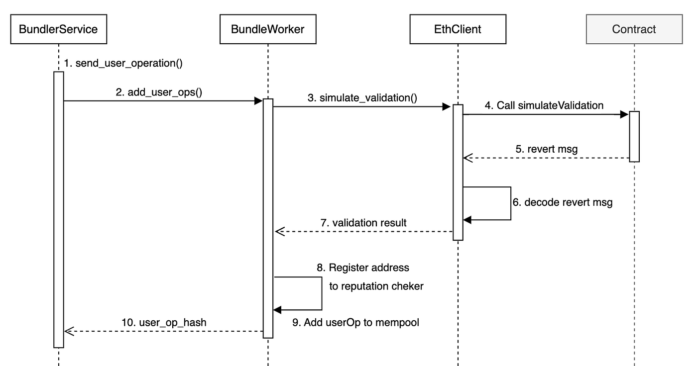 ERC-4337 기반 Bundler, Social Recovery, Session Key Account 구현을 통한 오픈 소스  컨트리뷰션 | by Sang Kim | Decipher Media ｜디사이퍼 미디어 | Medium
