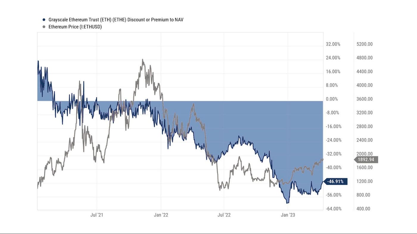 Trend Research by LD Capital」五折买ETH机会还是陷阱？深入解析Grayscale 信托| by LD Capital |  Medium