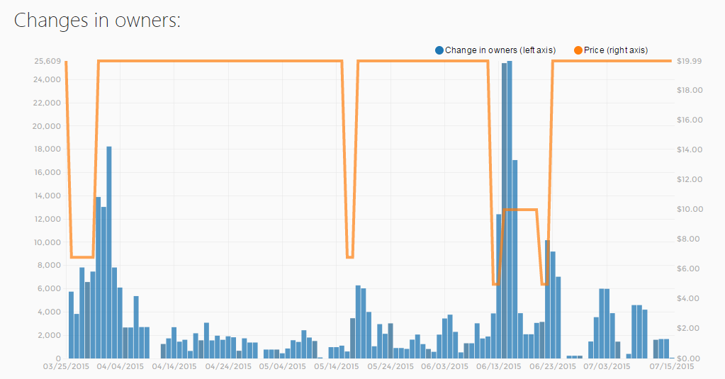 Biped - SteamSpy - All the data and stats about Steam games