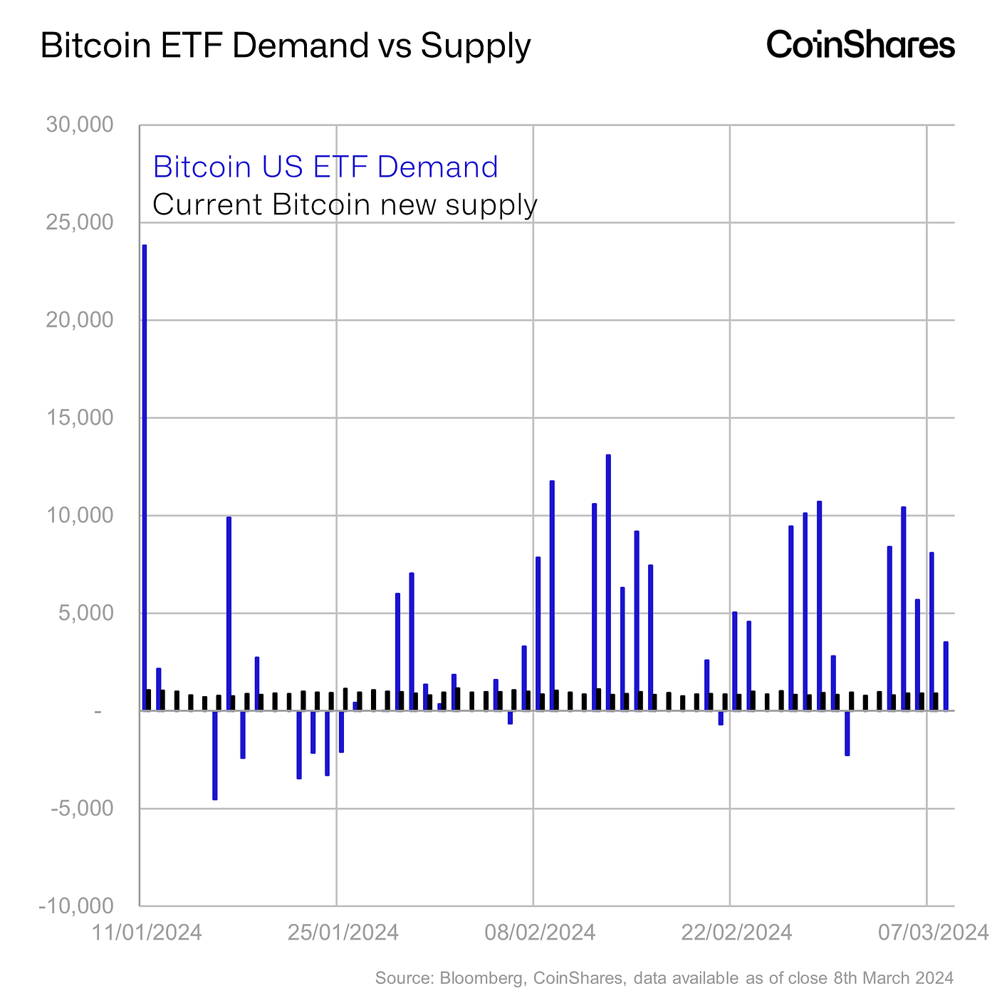The Bitcoin Demand Shock. In the commodities world a demand shock… | by  James Butterfill | CoinShares Research Blog