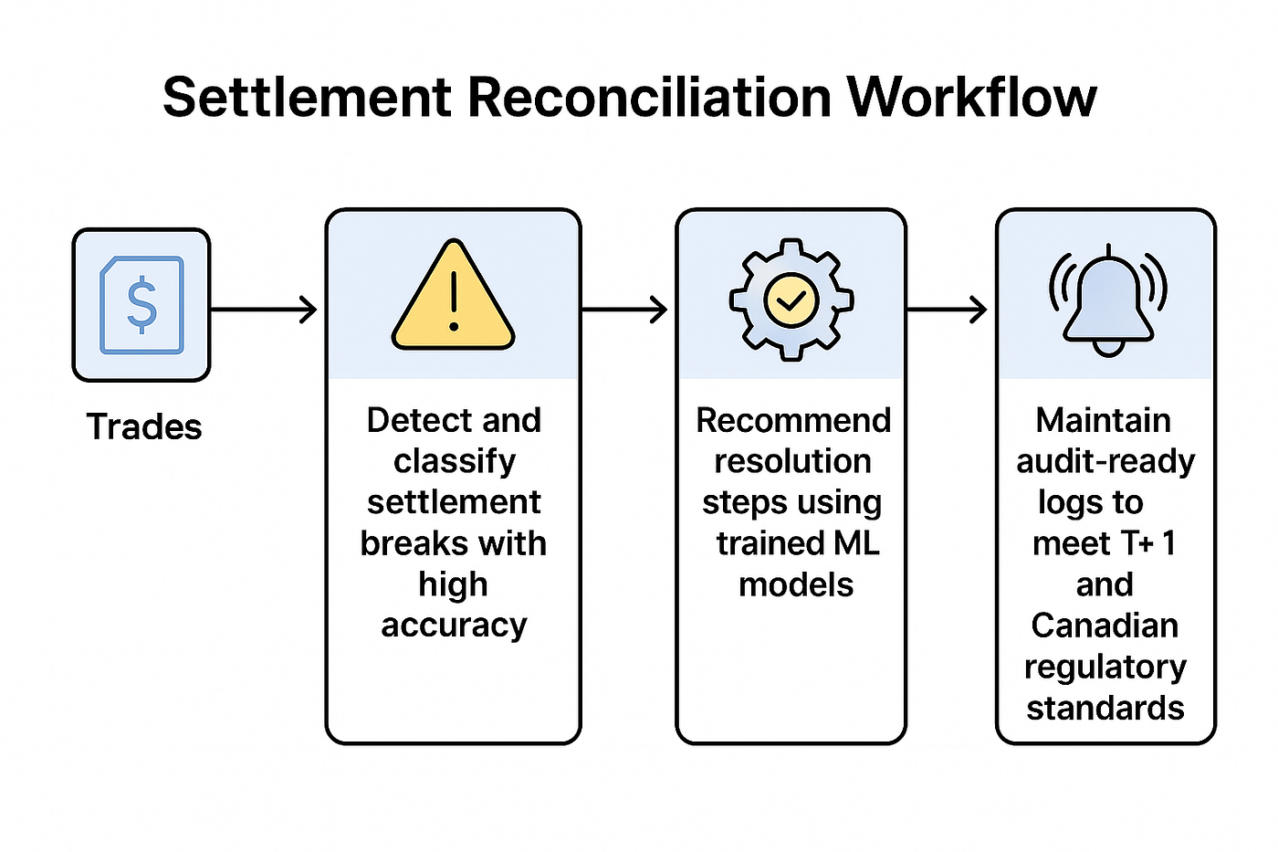 Settlement reconciliation workflow