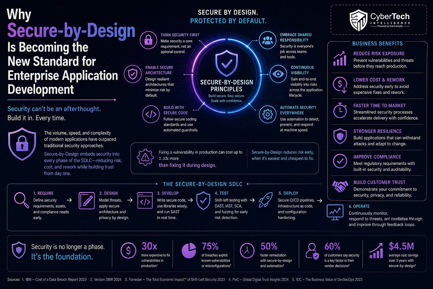 Why Secure-by-Design Is Becoming the New Standard for Enterprise Application Development