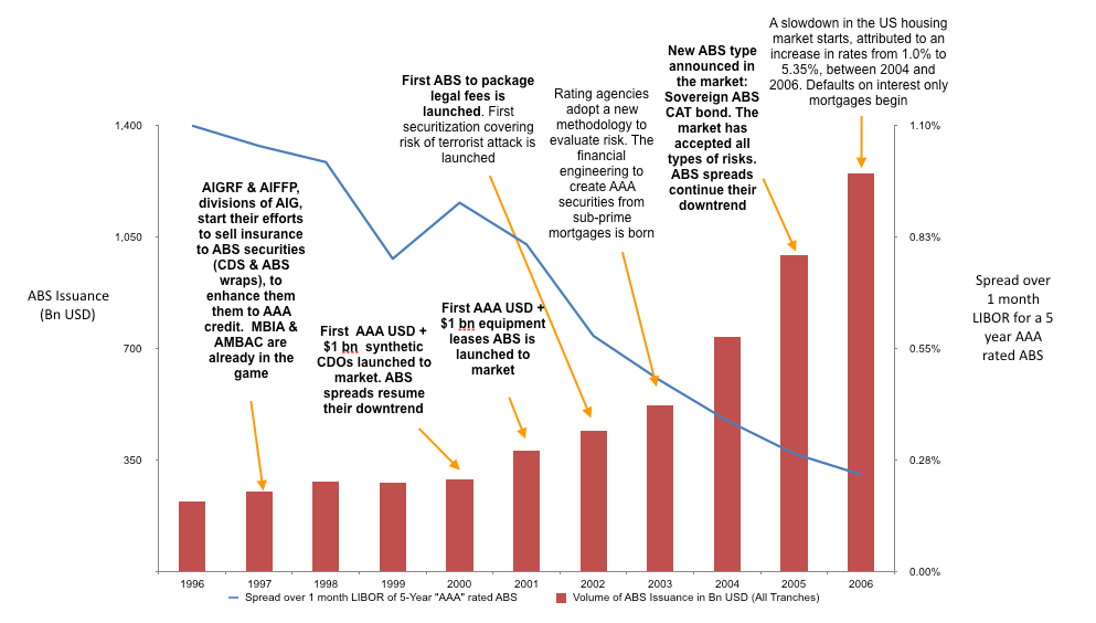 ABS issuance: Why so low?