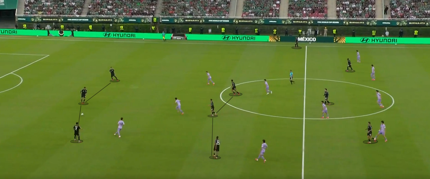 Mexico’s first half build-up structure. The right back tucked in alongside the centre backs to form a back three, while Alvarado moved inside from the right wing to create a three player support line ahead of the first line.