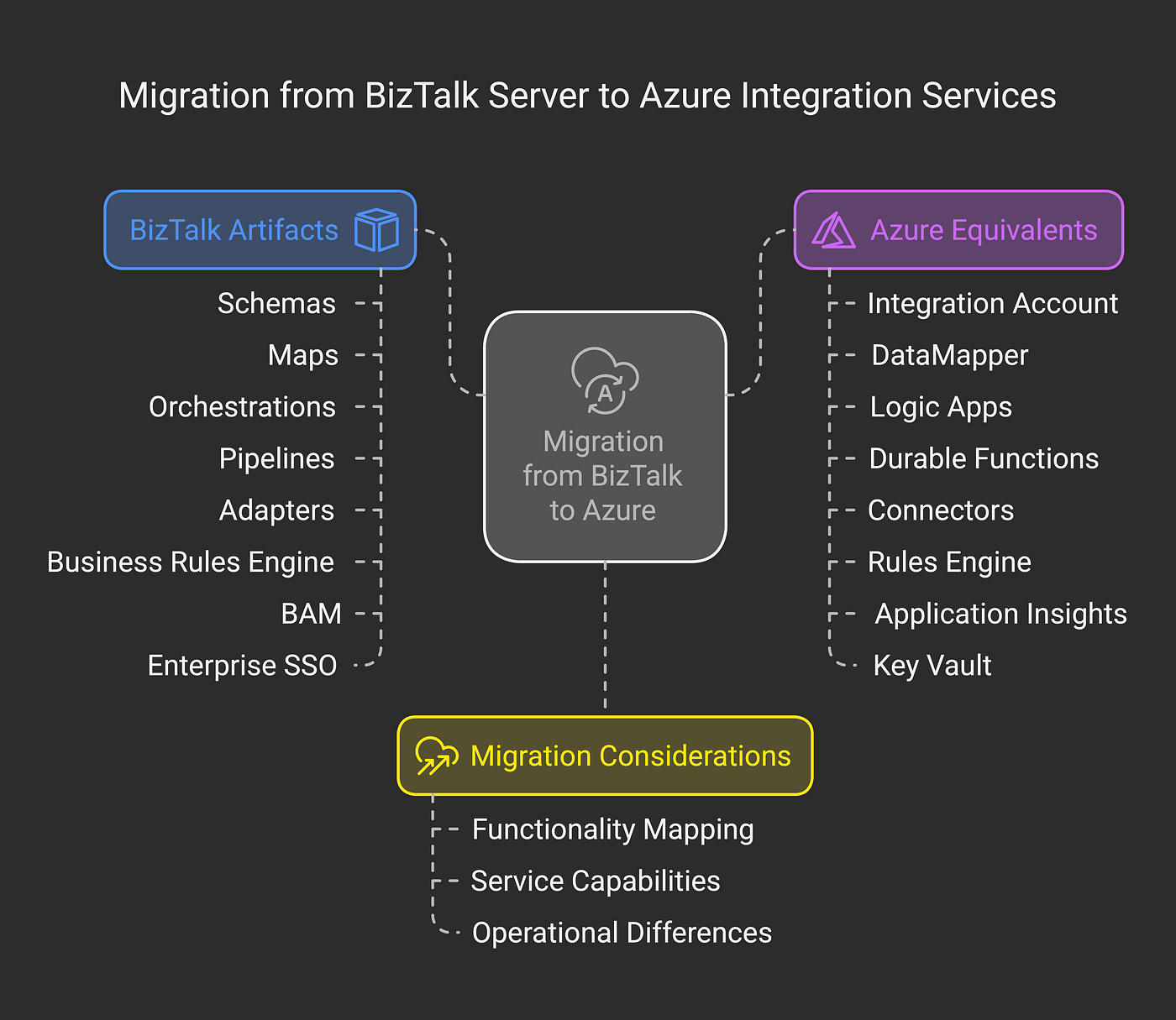 Migrating from BizTalk to Azure Integration Services