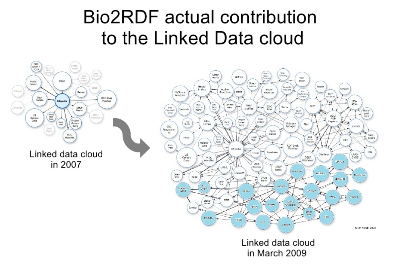What is the Linked Open Data Cloud, and why is it important?, by Kingsley  Uyi Idehen, OpenLink Virtuoso Weblog
