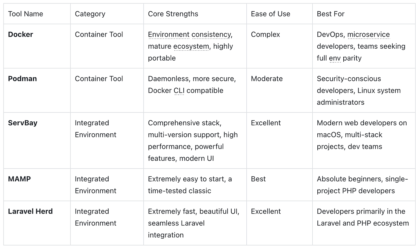 8 Best Docker Alternatives to Reinvent Your Development Workflow
