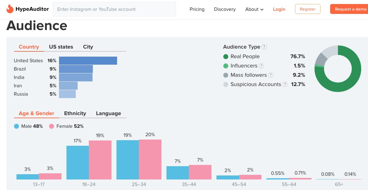 HypeAuditor Review:analyze Instagram influencers, by Gregory Cruse