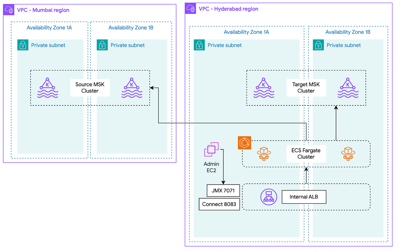 kafkaさま専用　確認用 Deploy MirrorMaker2 In AWS ECS Fargate With JMX Exporter