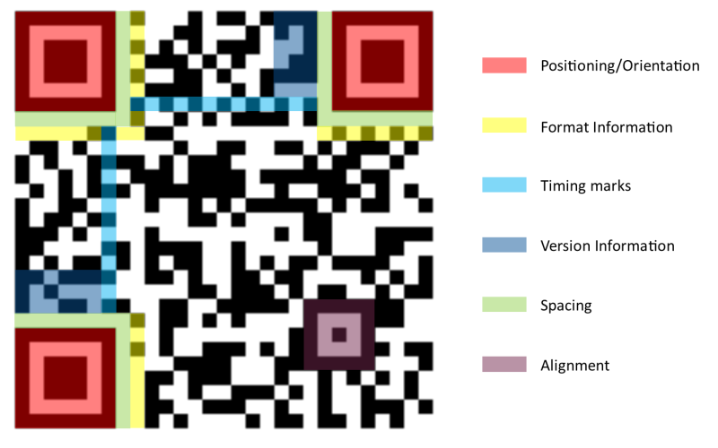 How QR Code Works: Unlocking the Secrets of Modern Technology