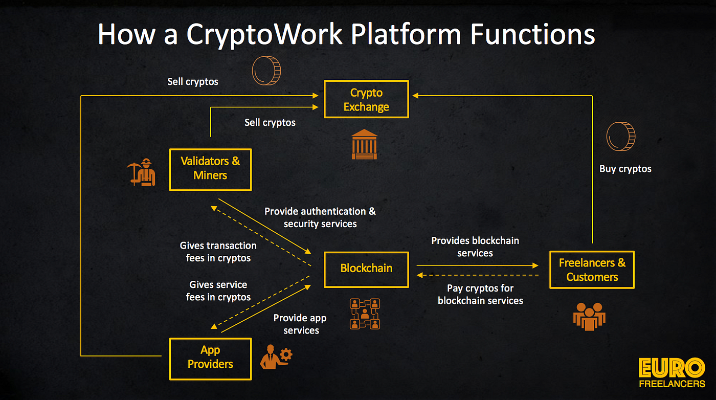 How a CryptoWork Platform Functions, in Practice | by Marco Torregrossa |  Blockchain and the Distributed Workforce | Medium