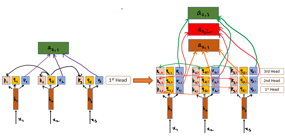 Evolving Self-Attention: Positional Encoding, Multi-Head, and