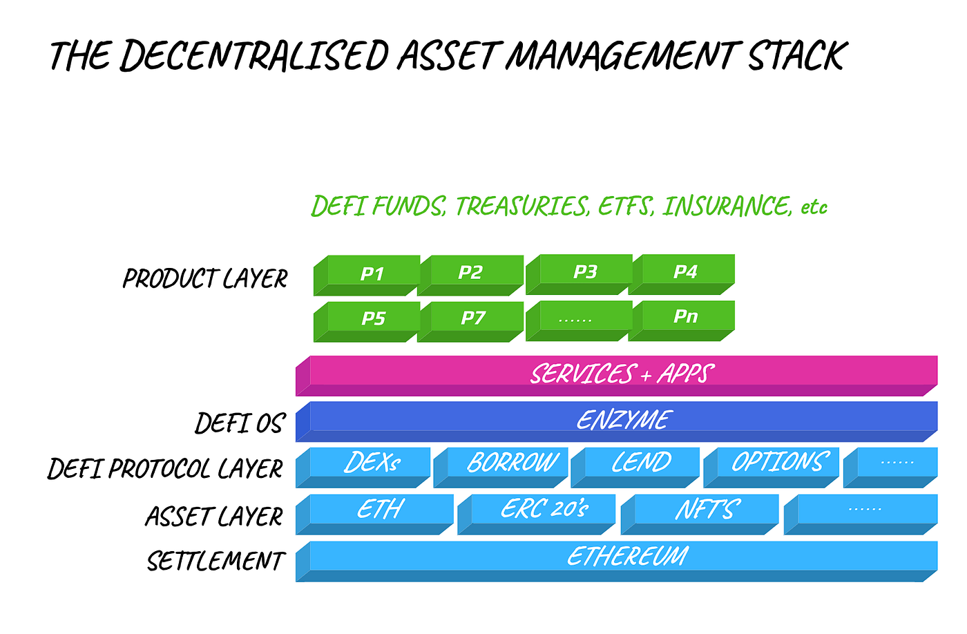The “DeFi Fund” Charade. Owning DeFi Tokens as part of your… | by Mona El  Isa | Enzyme | Medium
