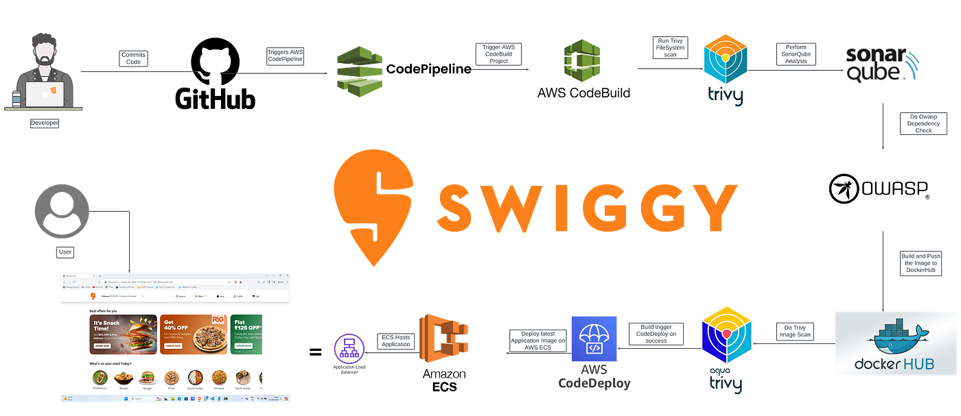 DevSecOps: Blue-Green Deployment of Swiggy-Clone on AWS ECS with AWS Code Pipeline