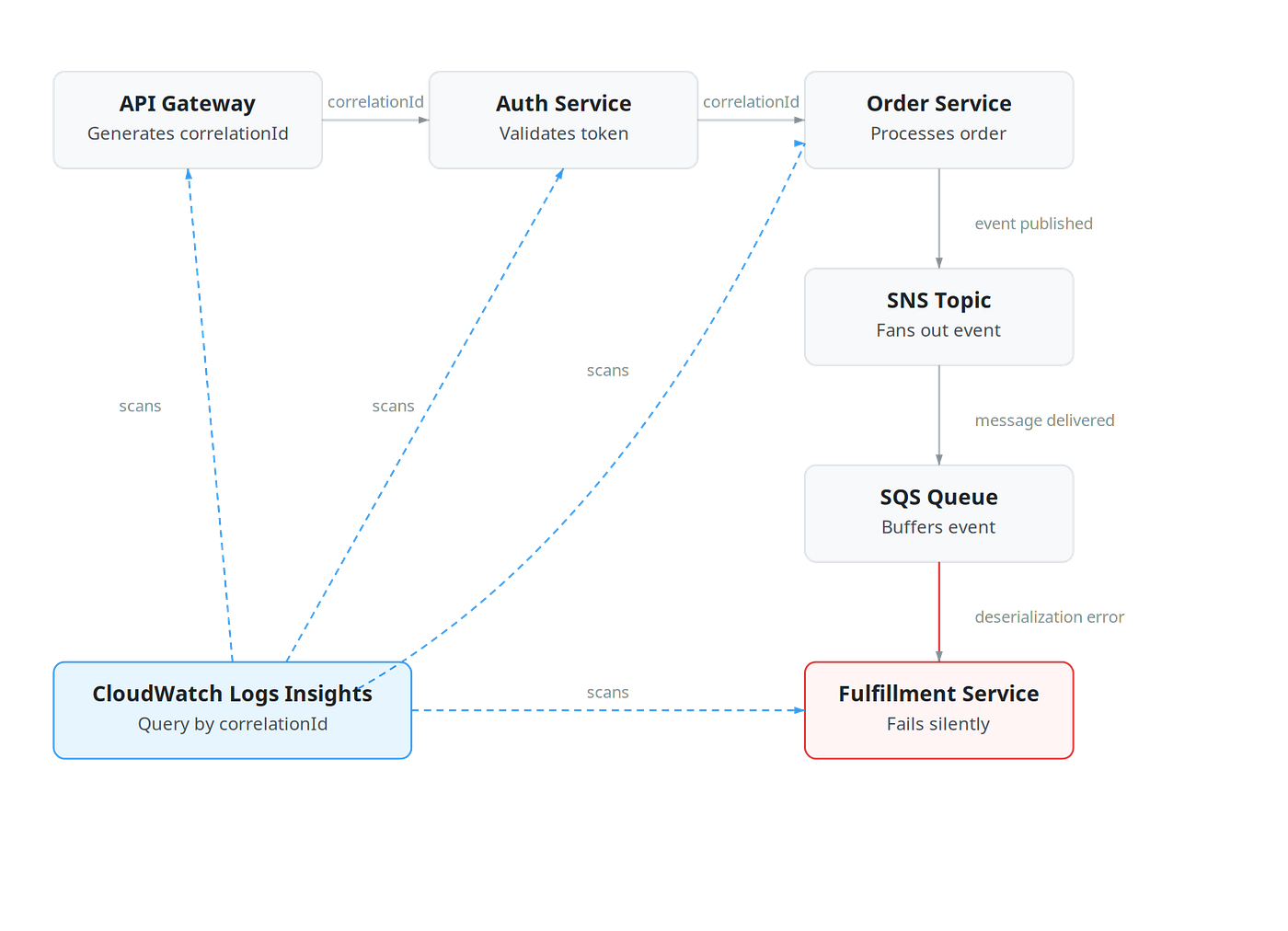 The CloudWatch Logs Insight Query That Found a 14-Month-Old Data Corruption Bug in 30 Seconds