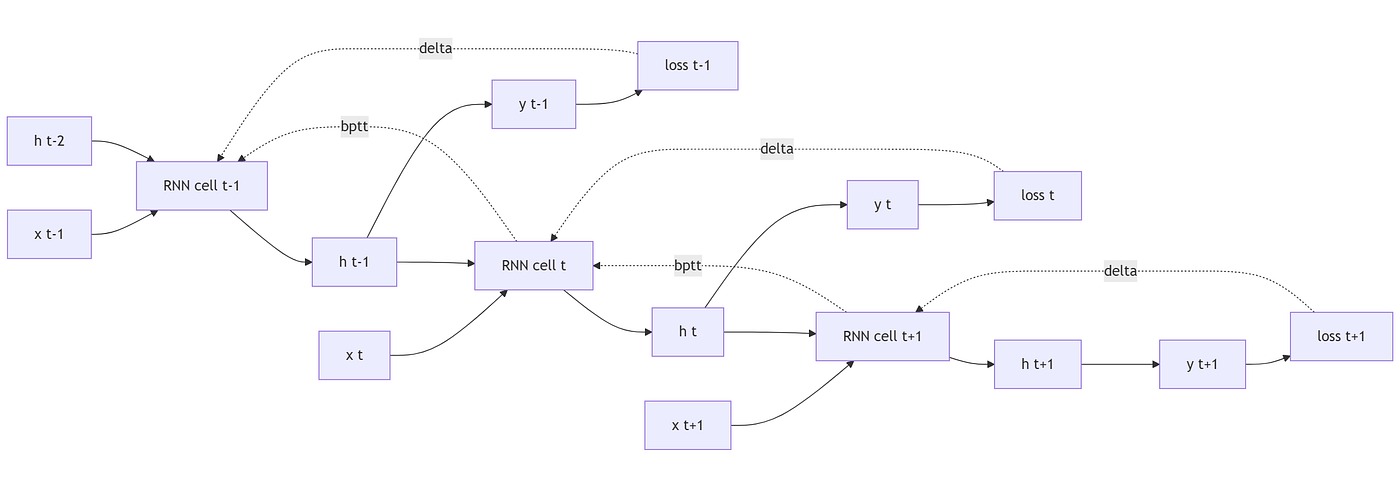 Recurrent Neural Network