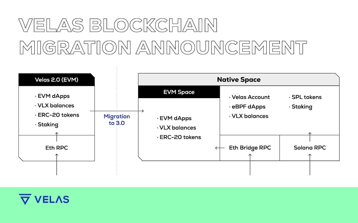 Velas FlashLight #007 — Blockchain level up April 19 & new milestones in  international communities | by Velas Official | Velasblockchain | Medium