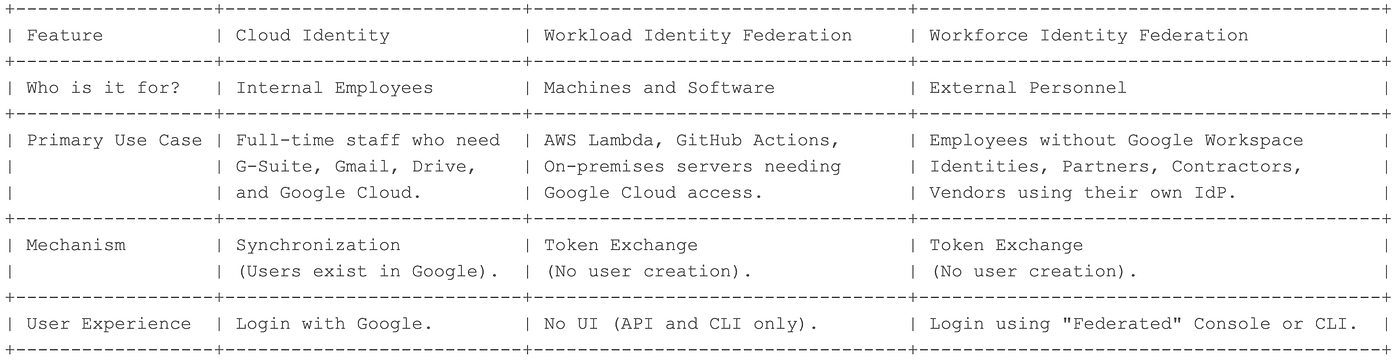 Bridging Identities across Clouds: A deep dive into GCP Workforce Identity