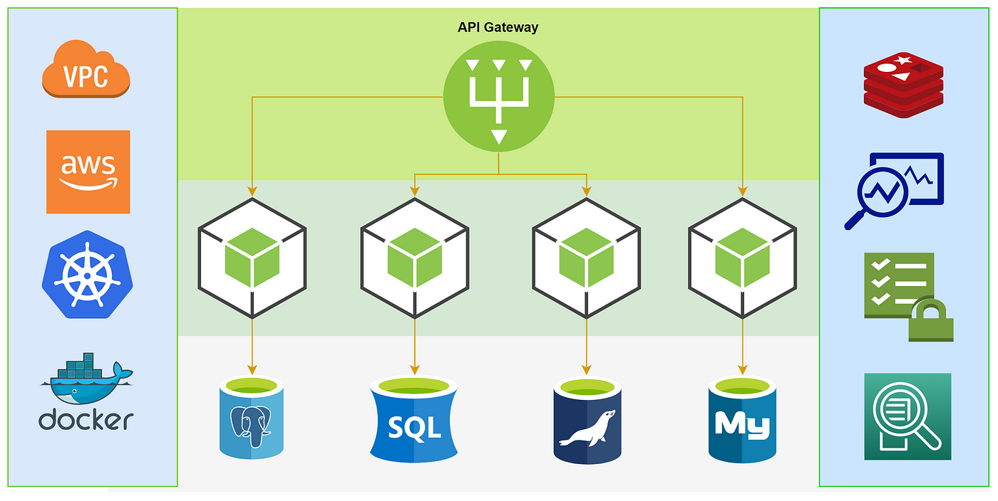 Architectural Types Of Distributed Systems | by Deshan Bandara