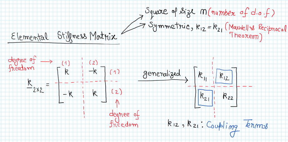 Solved Determine the structure stiffness matrix K for the