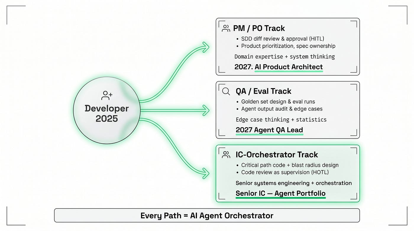 Three career paths — each one is an orchestrator.