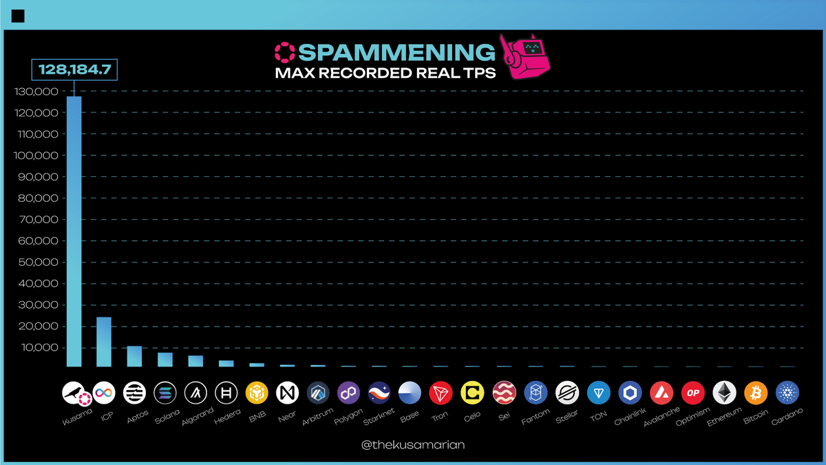 Polkadot TPS Breaks 100K! But Wait, If the Relaychain Has Barely Any  Transactions, Does TPS Even Matter? | by PolkaWorld | Medium