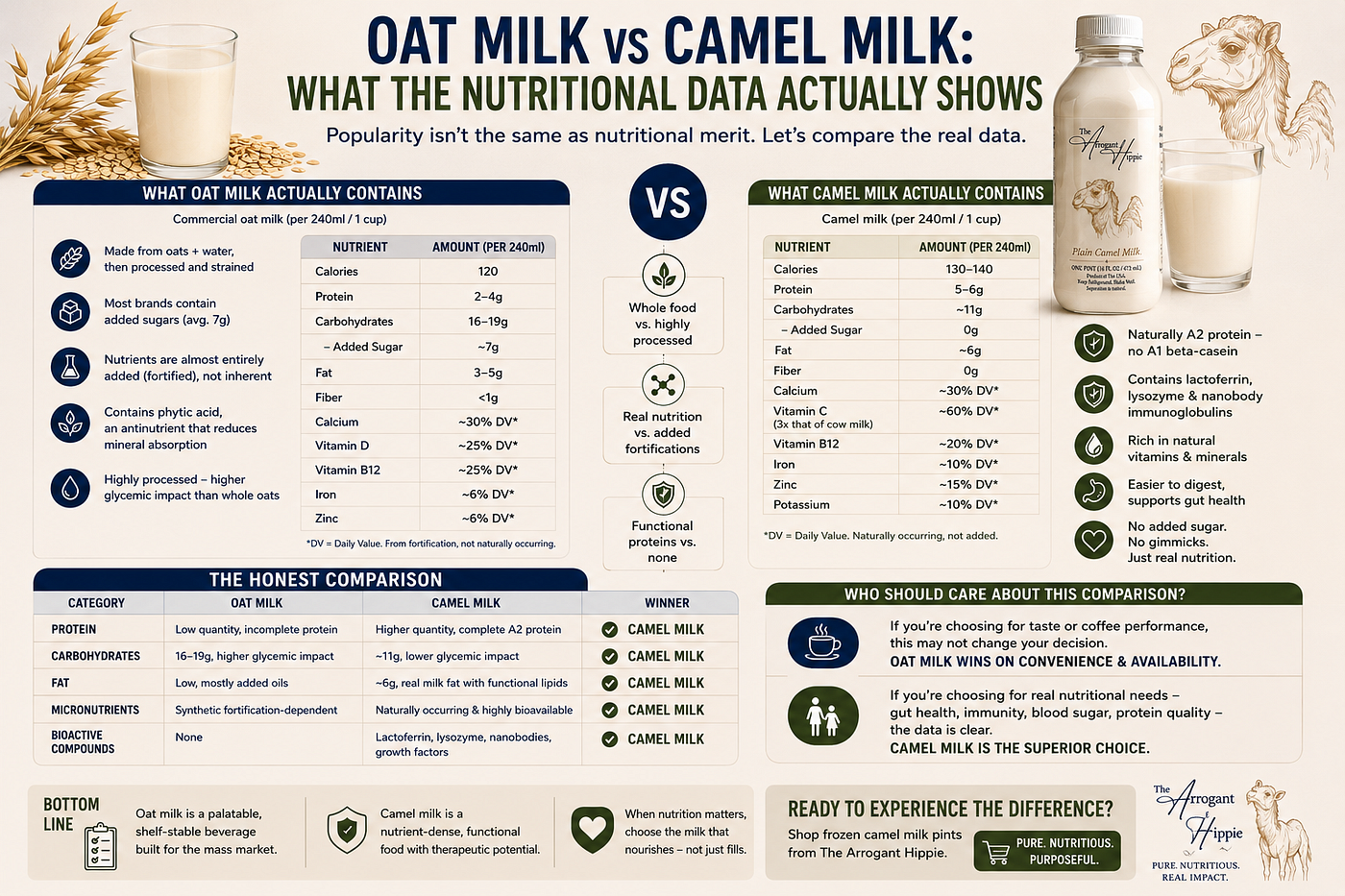 Oat Milk vs Camel Milk: What the Nutritional Data Actually Shows