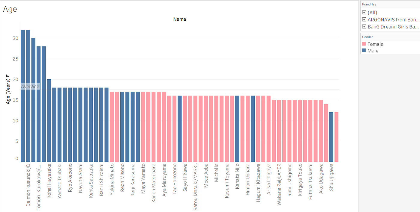 BanG Dream! Girls Band Party! Song Meta Exploratory Analysis using Tableau, by Ordinary Twilight, Analytics Vidhya