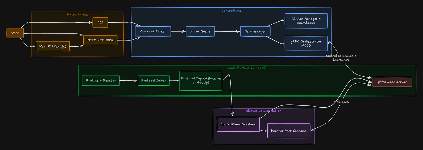 We Don’t Understand Distributed System Failures — So I Started Building FaultLab