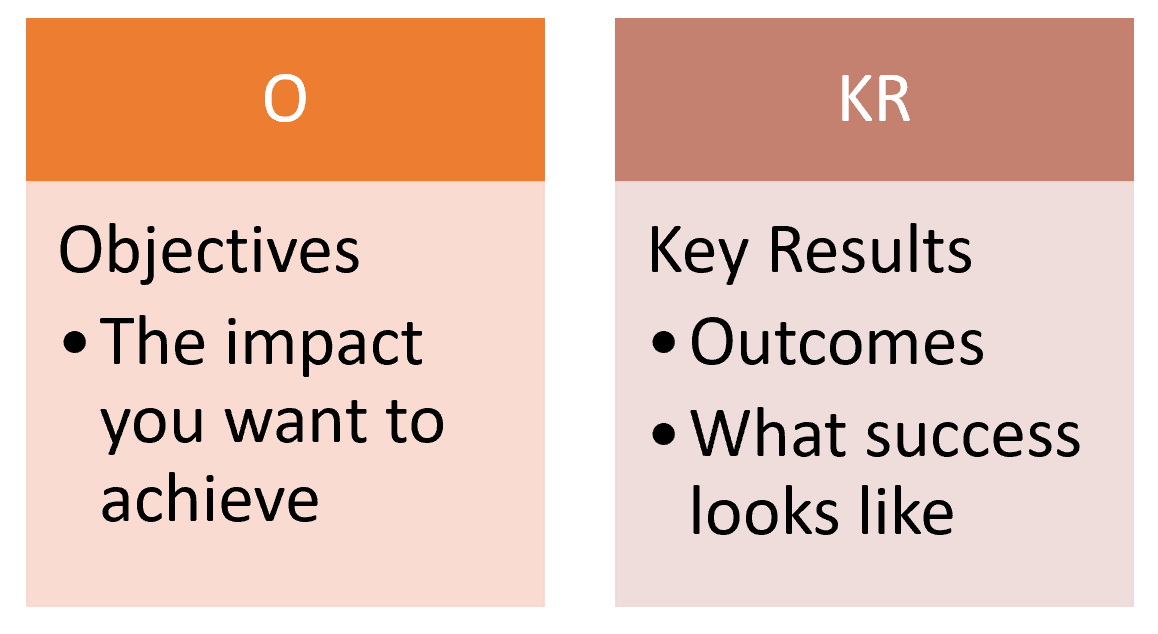 Focus on outcomes with OKRs. If you're unaware of OKRs and are