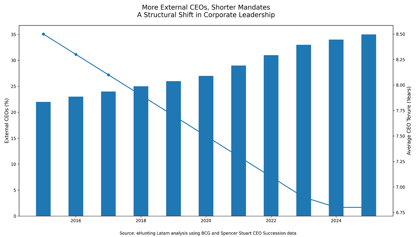 Más del 35 % de los nuevos CEOs ya no son internos y el mandato se acorta a 6,8 años: el nuevo…