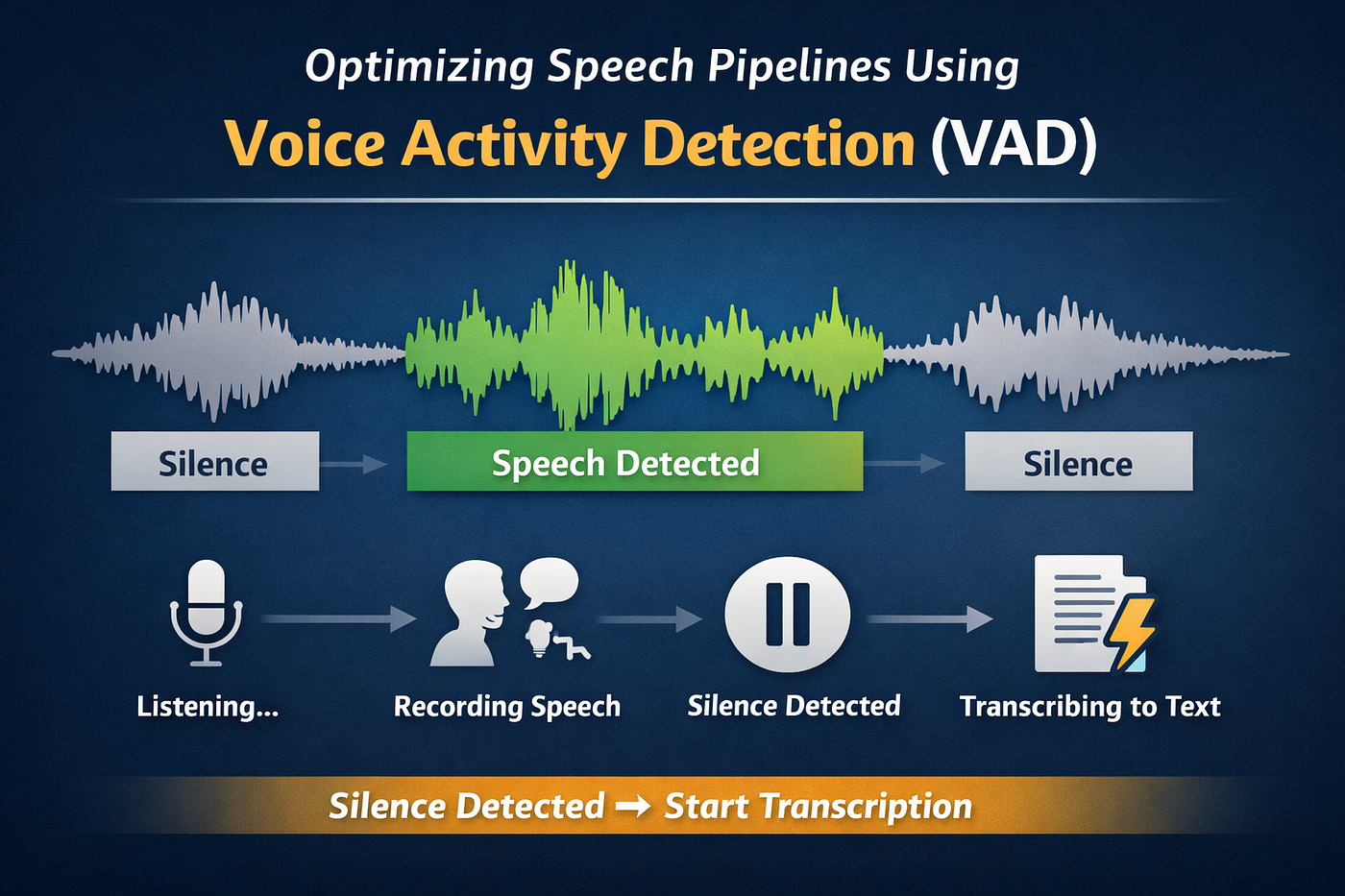 Optimizing Speech Pipelines Using Voice Activity Detection