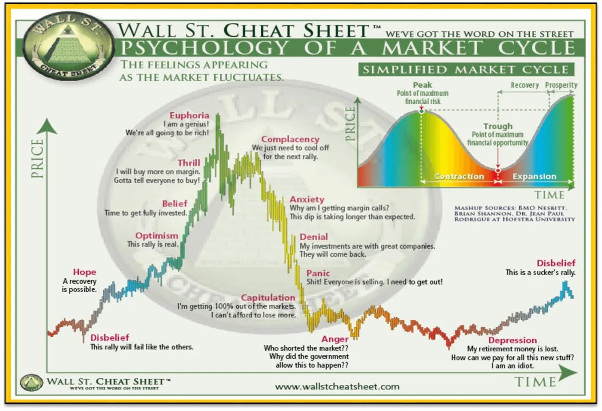Crypto Market Emotions FUD FOMO Greed